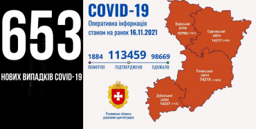 653 нових випадків на Covid-19 зафіксовано на Рівненщині, 23 людини померли